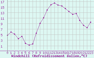 Courbe du refroidissement olien pour Le Luc (83)