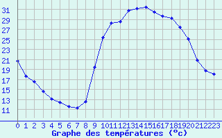 Courbe de tempratures pour Besse-sur-Issole (83)