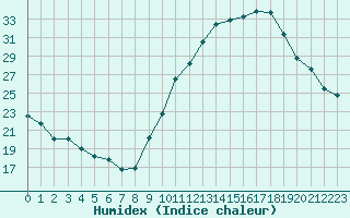 Courbe de l'humidex pour Sallles d'Aude (11)