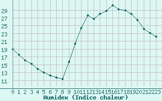 Courbe de l'humidex pour Dax (40)