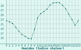 Courbe de l'humidex pour Sain-Bel (69)