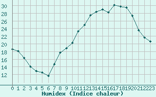 Courbe de l'humidex pour Ble / Mulhouse (68)