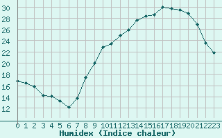 Courbe de l'humidex pour La Roche-sur-Yon (85)