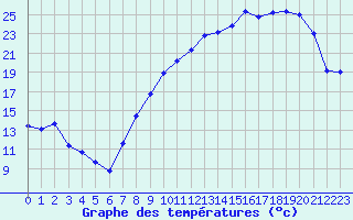 Courbe de tempratures pour Metz (57)
