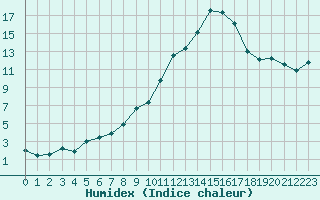 Courbe de l'humidex pour Saint-Girons (09)