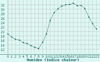 Courbe de l'humidex pour Saint-Germain-le-Guillaume (53)