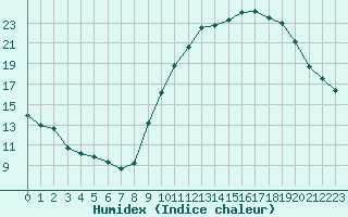 Courbe de l'humidex pour Chartres (28)