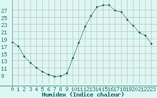 Courbe de l'humidex pour Chamonix-Mont-Blanc (74)