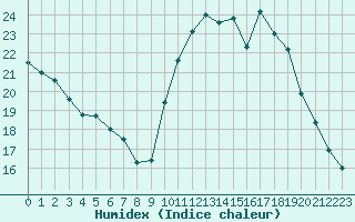 Courbe de l'humidex pour Pointe de Socoa (64)