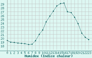 Courbe de l'humidex pour Mazres Le Massuet (09)