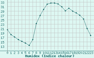 Courbe de l'humidex pour Pertuis - Le Farigoulier (84)