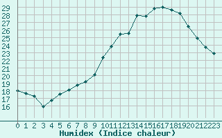 Courbe de l'humidex pour Le Mans (72)