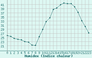 Courbe de l'humidex pour Saint-Girons (09)