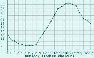 Courbe de l'humidex pour Beauvais (60)