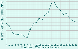 Courbe de l'humidex pour Grenoble/St-Etienne-St-Geoirs (38)