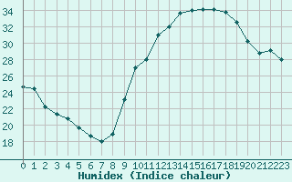 Courbe de l'humidex pour Valence (26)