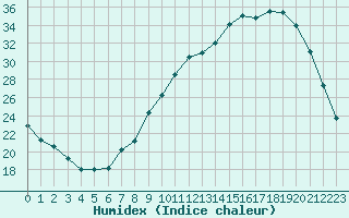 Courbe de l'humidex pour Valleroy (54)