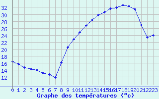 Courbe de tempratures pour La Lande-sur-Eure (61)