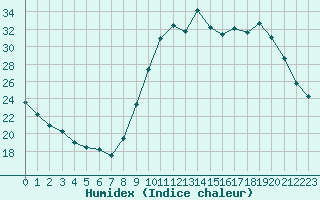 Courbe de l'humidex pour Le Vigan (30)