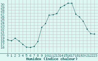 Courbe de l'humidex pour Ile d'Yeu - Saint-Sauveur (85)