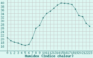 Courbe de l'humidex pour Charmant (16)