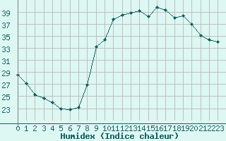 Courbe de l'humidex pour Bastia (2B)