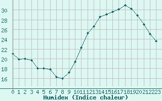 Courbe de l'humidex pour Carrion de Calatrava (Esp)