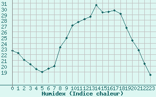 Courbe de l'humidex pour Thnes (74)