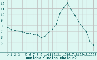 Courbe de l'humidex pour Herbault (41)