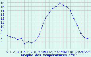 Courbe de tempratures pour Evreux (27)