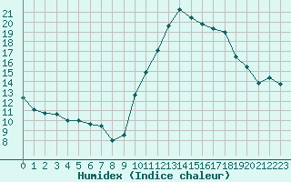 Courbe de l'humidex pour Auxerre-Perrigny (89)