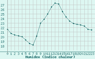 Courbe de l'humidex pour Six-Fours (83)