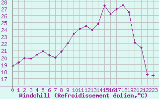 Courbe du refroidissement olien pour Marquise (62)