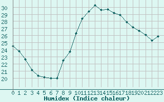 Courbe de l'humidex pour Biarritz (64)