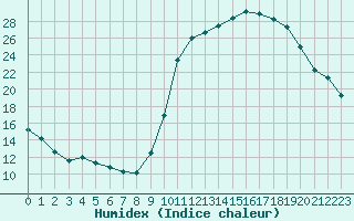 Courbe de l'humidex pour Saint-Just-le-Martel (87)