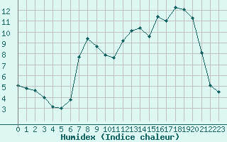 Courbe de l'humidex pour Brive-Laroche (19)