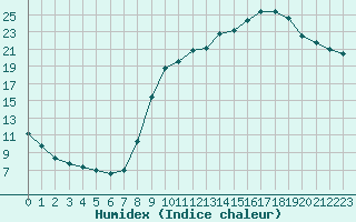 Courbe de l'humidex pour Bellefontaine (88)