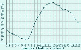 Courbe de l'humidex pour Recoubeau (26)