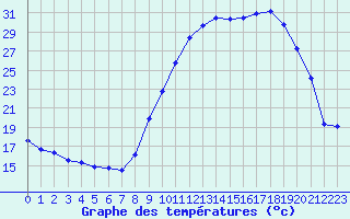 Courbe de tempratures pour Tour-en-Sologne (41)