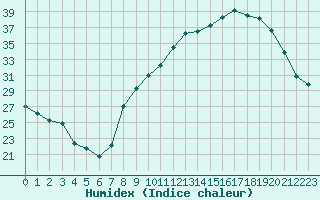 Courbe de l'humidex pour Ble / Mulhouse (68)