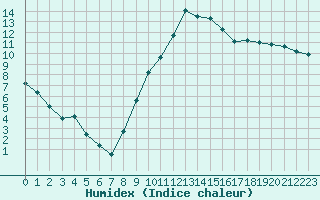 Courbe de l'humidex pour Creil (60)