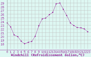 Courbe du refroidissement olien pour Alenon (61)