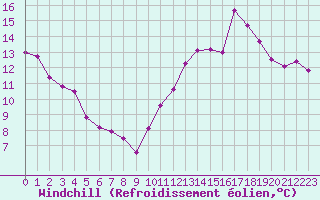 Courbe du refroidissement olien pour Avord (18)