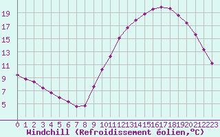 Courbe du refroidissement olien pour Sainte-Genevive-des-Bois (91)