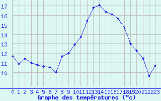 Courbe de tempratures pour Marignane (13)