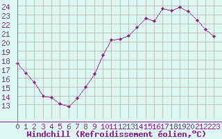 Courbe du refroidissement olien pour Roissy (95)