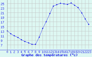 Courbe de tempratures pour Sainte-Genevive-des-Bois (91)