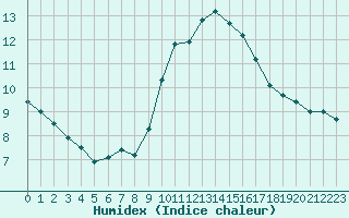 Courbe de l'humidex pour Marquise (62)