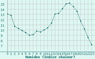 Courbe de l'humidex pour Belfort-Dorans (90)