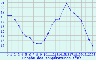 Courbe de tempratures pour Douzy (08)